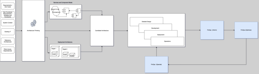 Accelerate Innovation by Shifting Left FinOps: Part 6